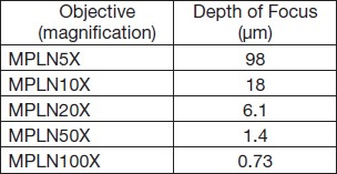 depth of focus of objective lenses