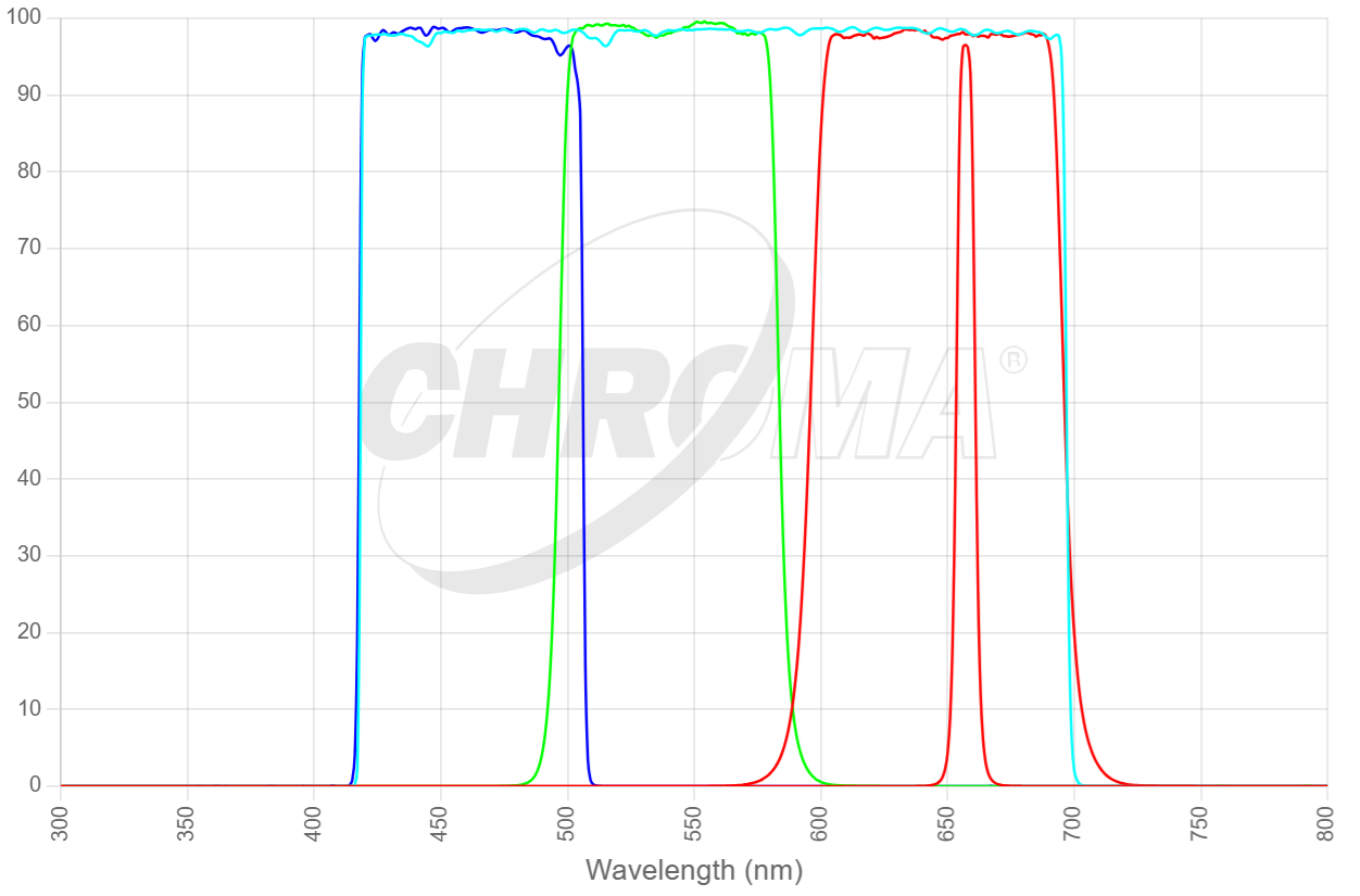 27102 HaLRGB (H-alpha, Luminance, Red, Green, and Blue astronomy filter set )